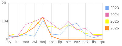 Wykres roczny blog rowerowy Mariotruck.bikestats.pl